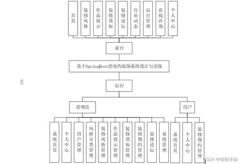 基于SpringBoot的室內(nèi)裝飾系統(tǒng)設(shè)計(jì)與實(shí)現(xiàn)——以項(xiàng)目501e29為例
