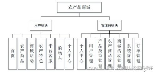 基于SpringBoot的農(nóng)產(chǎn)品商城系統(tǒng)設(shè)計(jì)與實(shí)現(xiàn)
