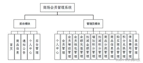 應(yīng)對(duì)計(jì)算機(jī)畢業(yè)設(shè)計(jì)挑戰(zhàn) SSM框架下的商場會(huì)員管理系統(tǒng)設(shè)計(jì)與實(shí)現(xiàn)