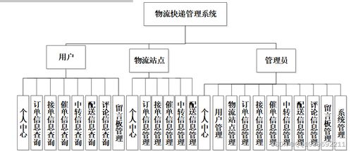 基于SSM框架的物流快遞管理系統(tǒng)設(shè)計(jì)與實(shí)現(xiàn)